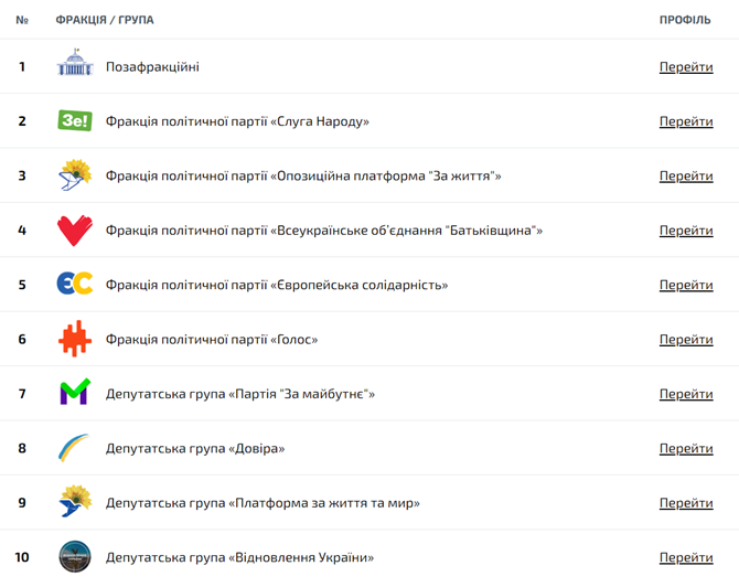 Профілі фракцій